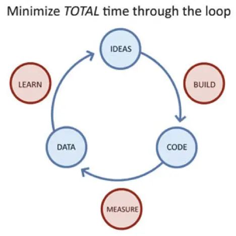 The iteration cycle