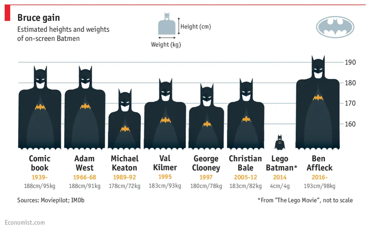 Chart showing estimated heights and weights of various actors portraying Batman compared to the comic book original.