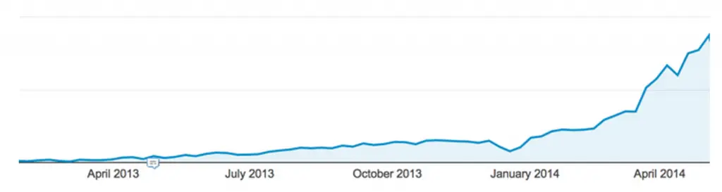 Exponential content marketing