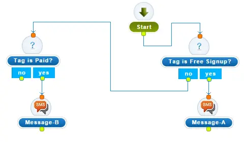 Marketing automation SMS
