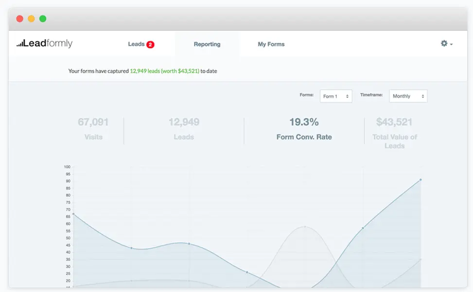 Leadformly reporting dashboard showing form conversion rates and total value of leads.