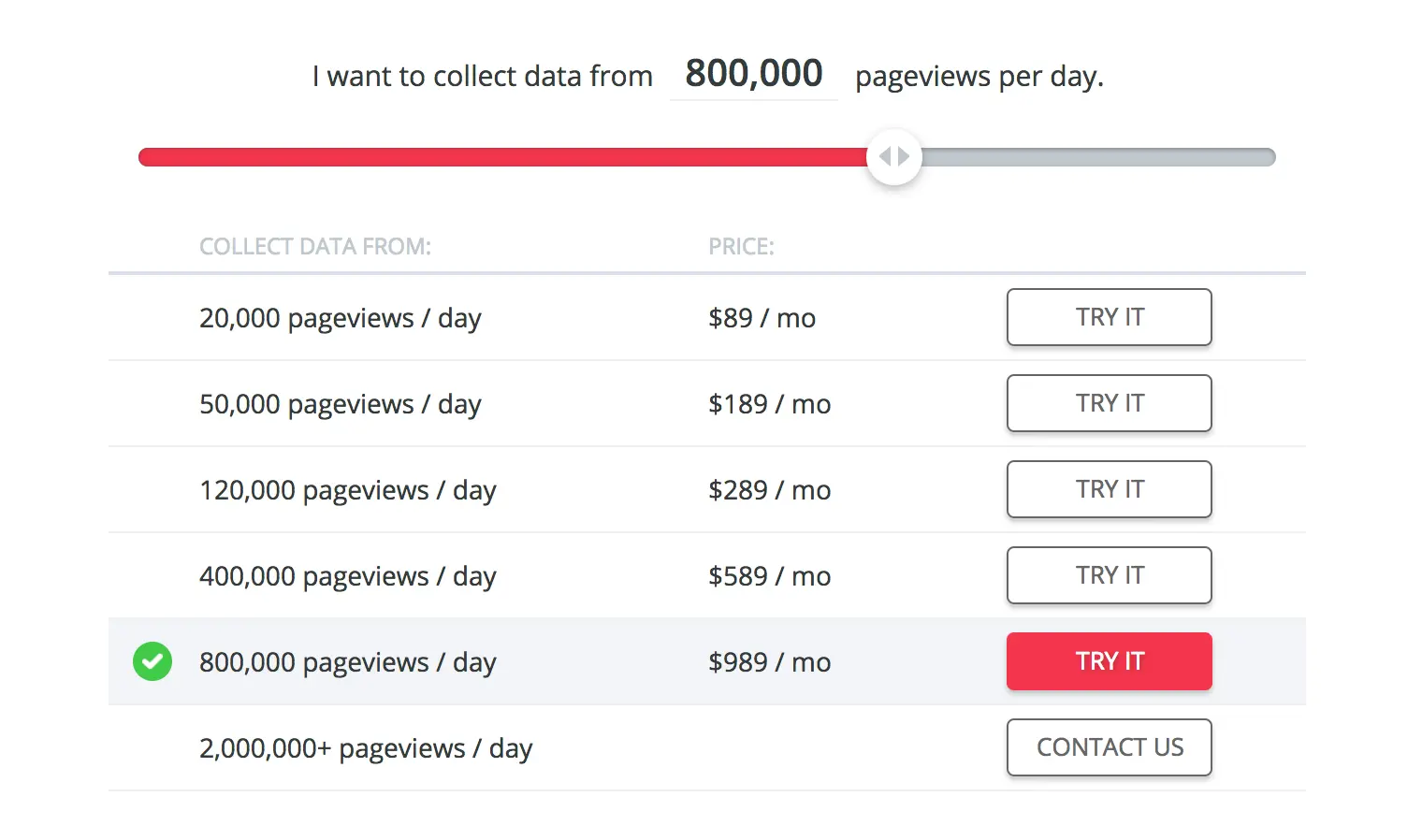 Hotjar pricing plans showing data collection options for pageviews per day.
