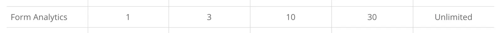 Form analytics showing different plan options and their corresponding analytics limits.