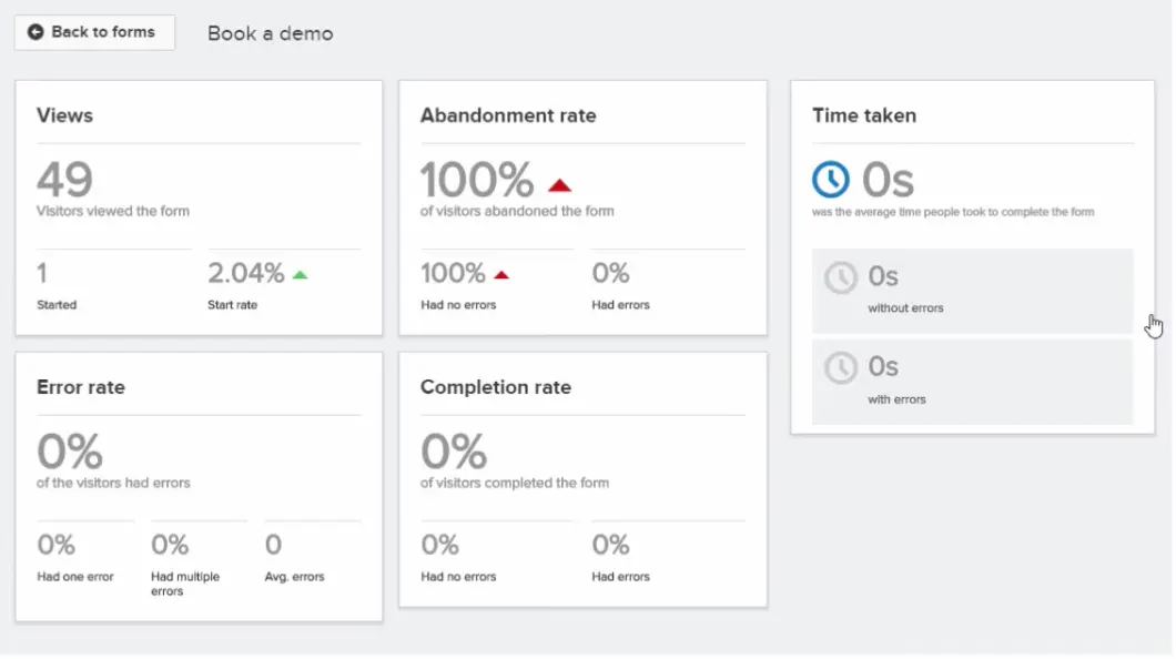 Form analysis dashboard displaying views, abandonment rate, error rate, and completion statistics.