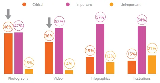 Bar chart showing the perceived importance of photography, video, infographics, and illustrations in marketing.