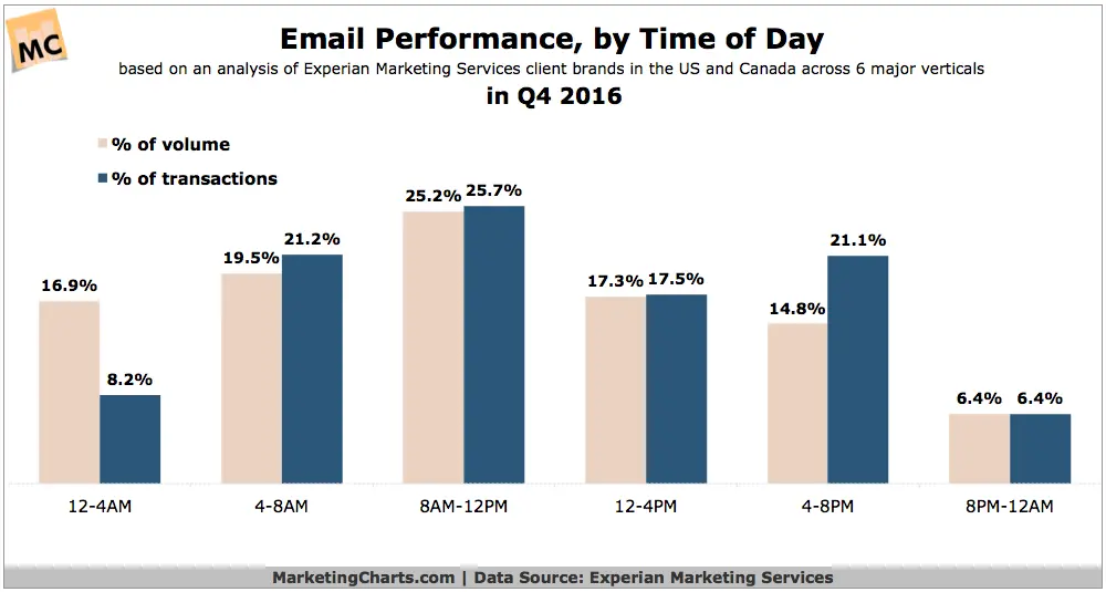Email performance by time of day showing transaction volume and percentages in Q4 2016.