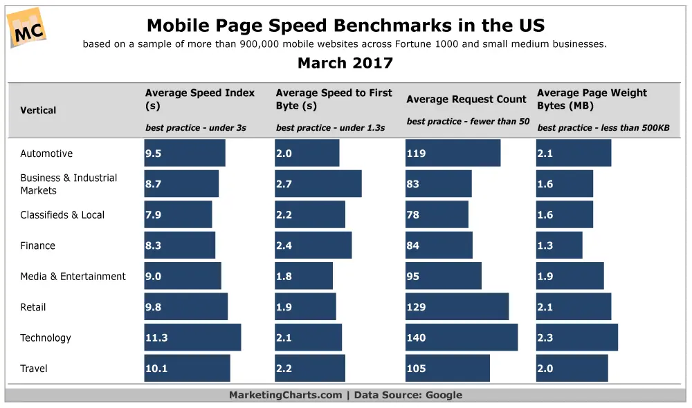 Mobile page speed benchmarks for various industries, including average speed index and request count.