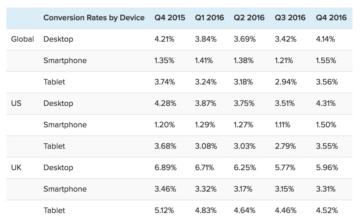 Conversion rates by device from Q4 2015 to Q4 2016 across global, US, and UK markets.