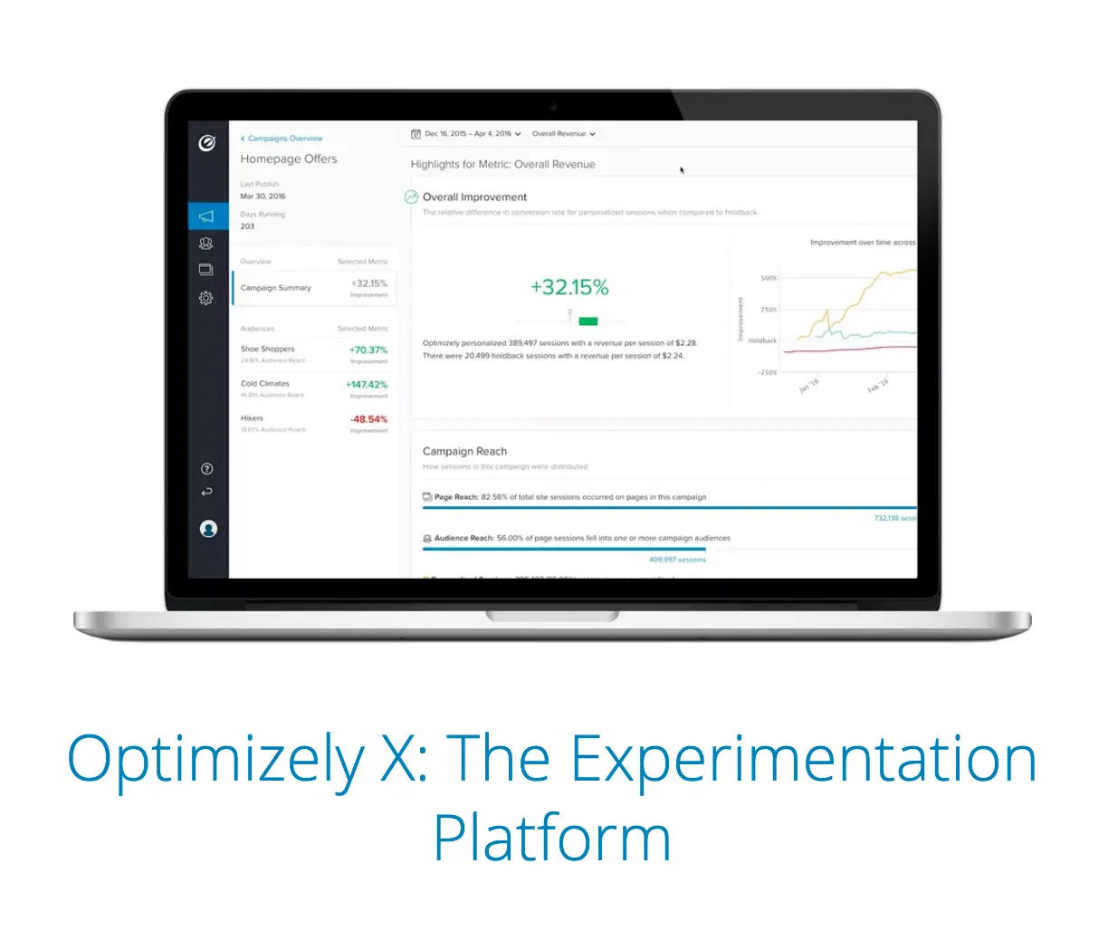 Optimizely X dashboard displaying overall revenue improvement and campaign metrics.