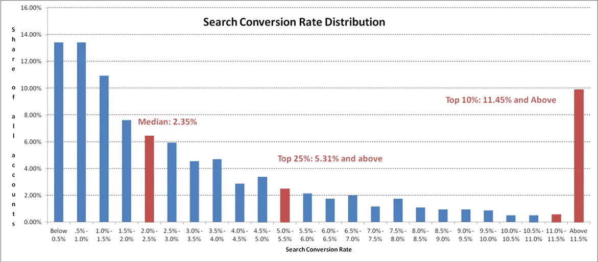 Search conversion rate distribution showing median and top percentiles.