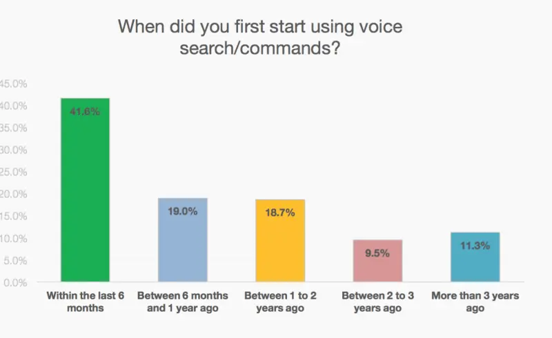 Bar chart showing the percentage of users starting to use voice search within various timeframes.
