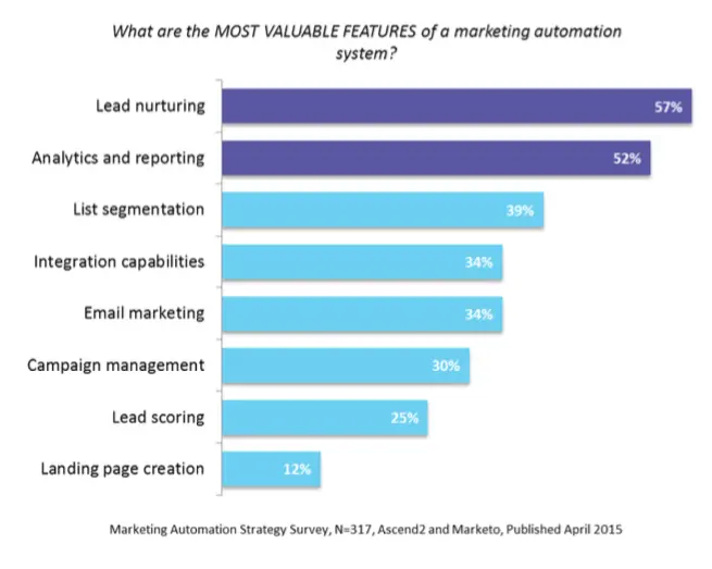 Chart showing valuable features of marketing automation systems with lead nurturing at 57%.