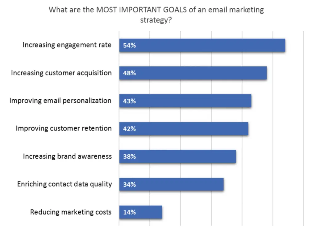 Email marketing strategy goals with engagement rate at 54%, customer acquisition at 48%, and reduction in marketing costs at 14%.