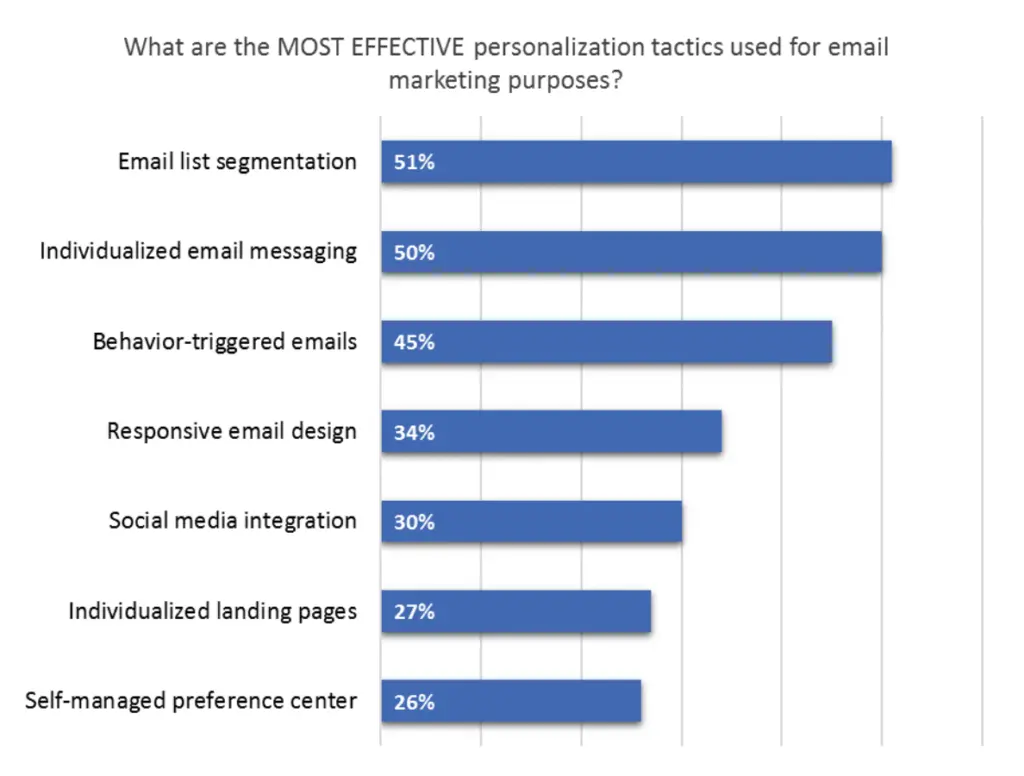 Email marketing personalization tactics survey results showing effectiveness percentages.