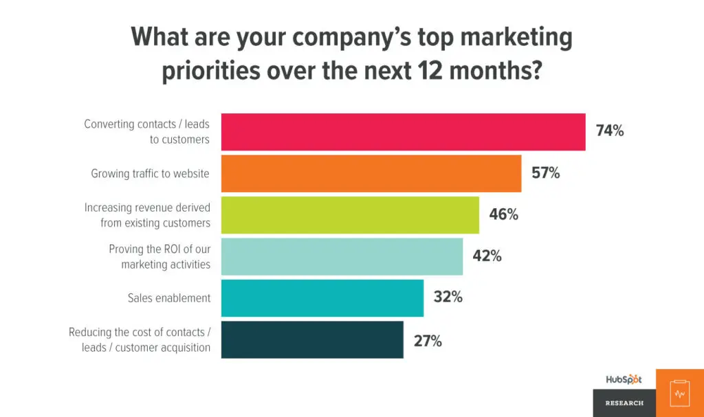 Chart showing company marketing priorities and their corresponding percentages.