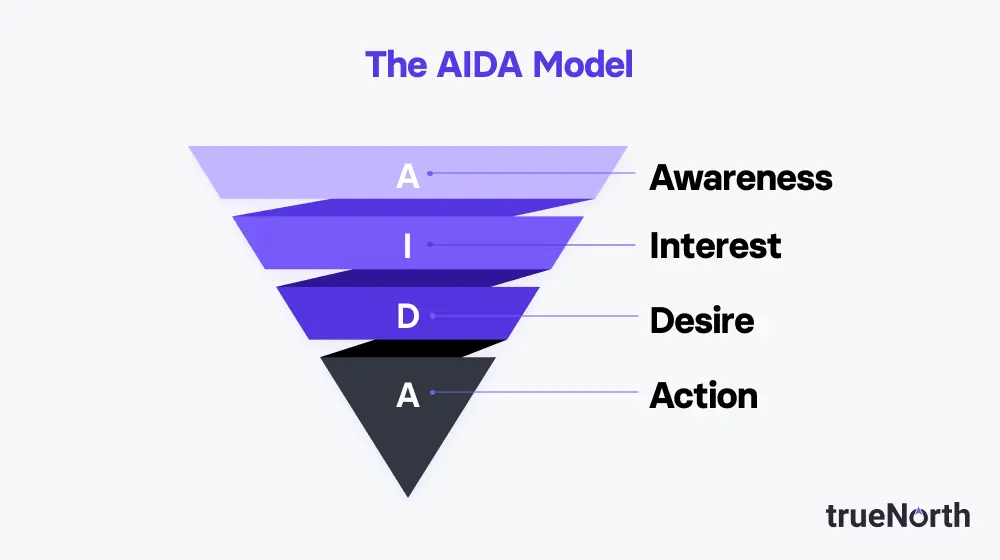 AIDA model funnel illustrating the stages of awareness, interest, desire, and action.