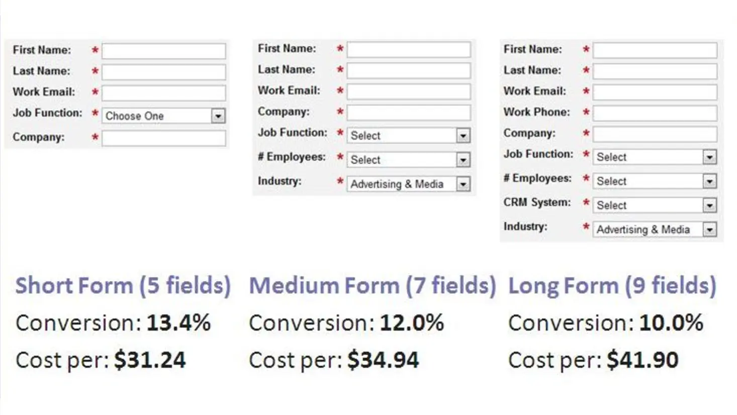 Marketo experiment