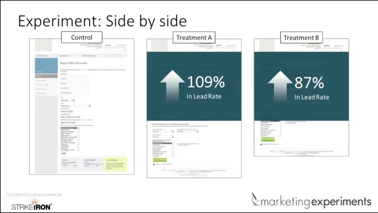 Experiment comparison chart showing lead rates for Control, Treatment A (109%), and Treatment B (87%).