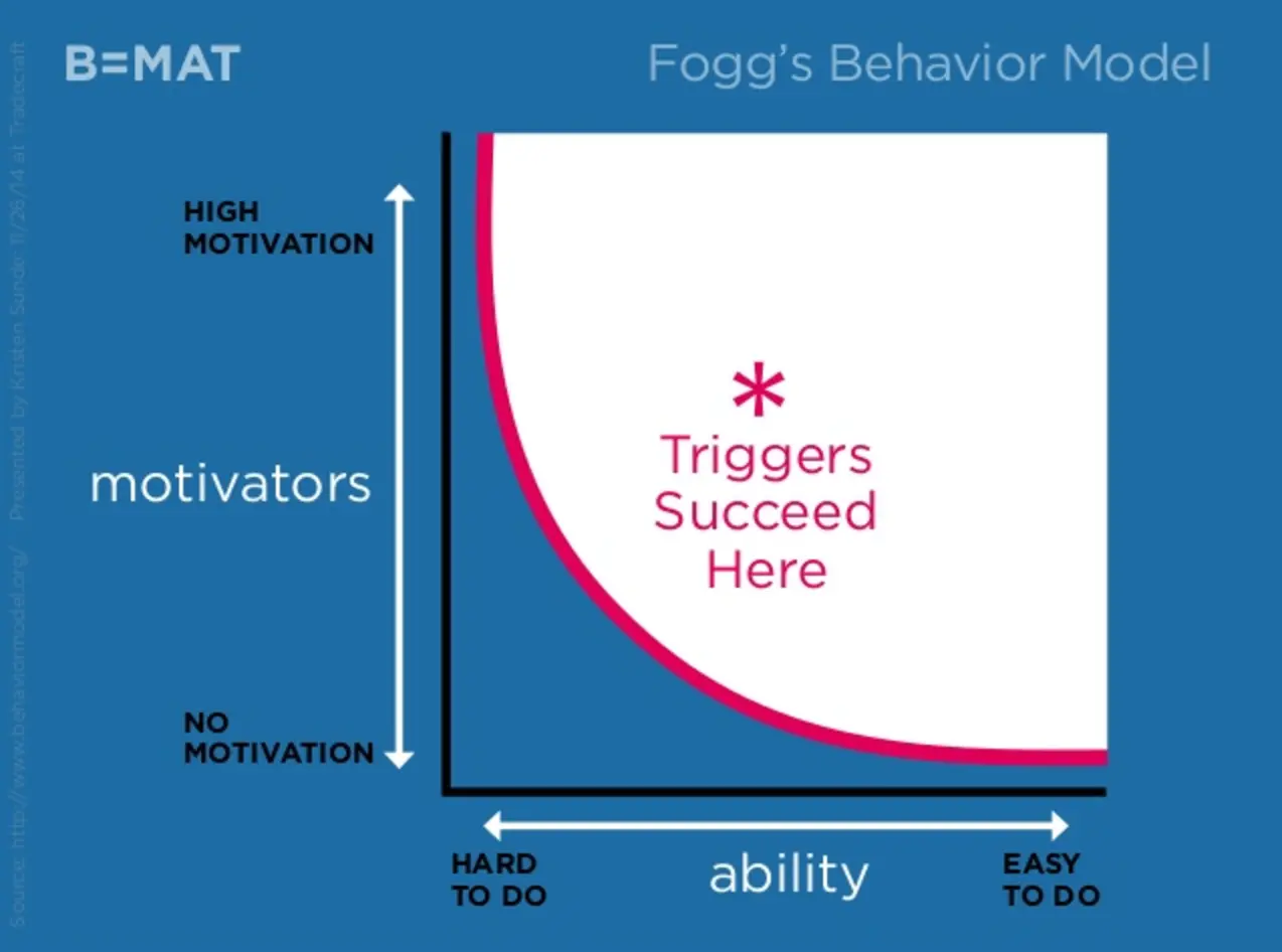 Fogg's Behavior Model chart showing the relationship between motivation and ability for triggers to succeed.