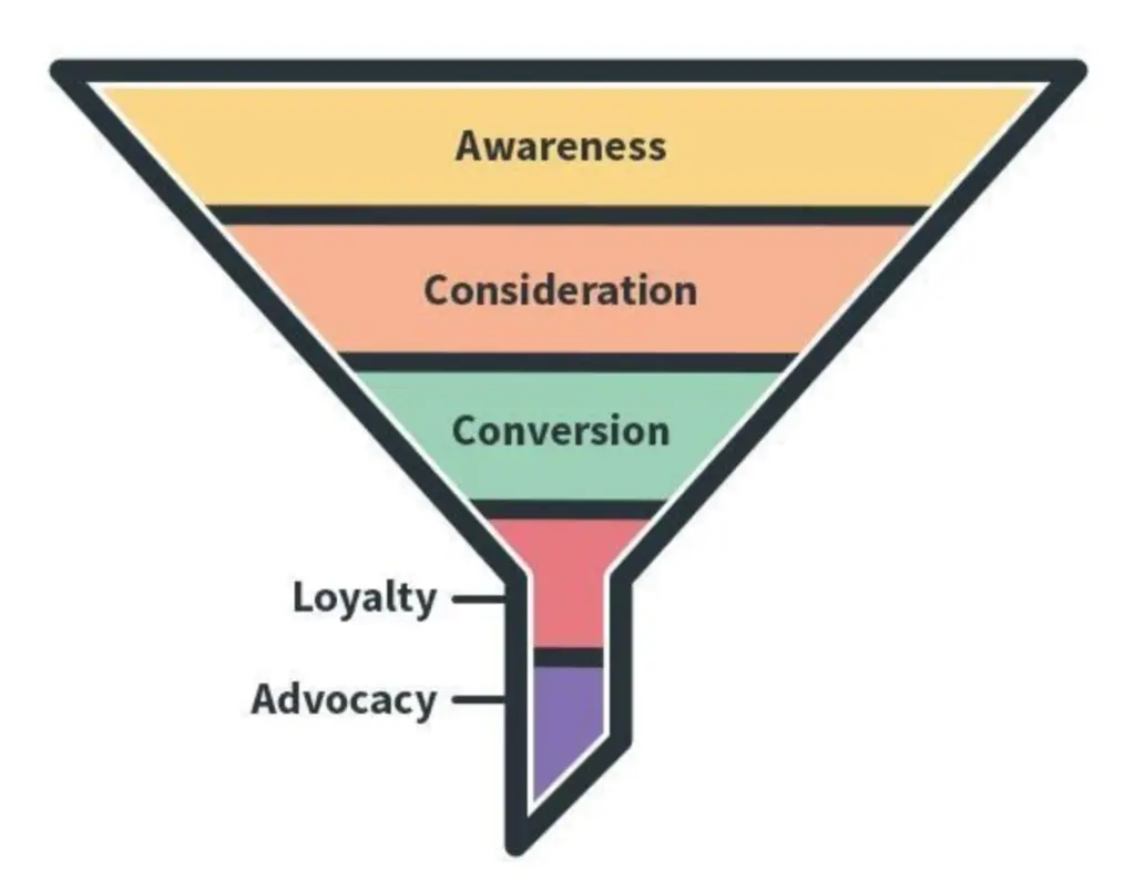 Funnel illustrating post-conversion stages: loyalty and advocacy.