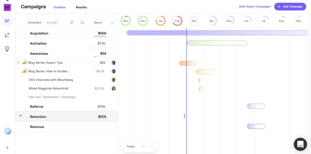 Drip campaign timeline showing campaign progress and spending across months.
