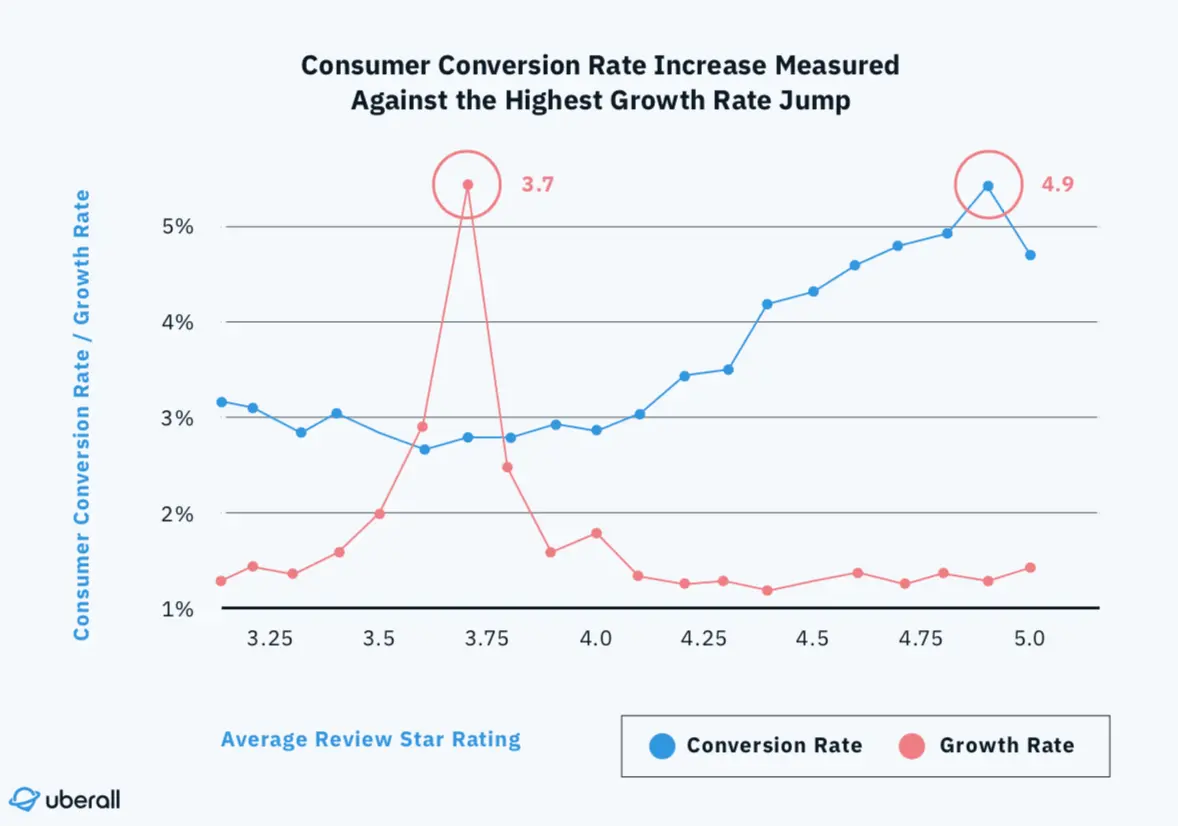 Consumer conversion rate increase compared to average review star rating.