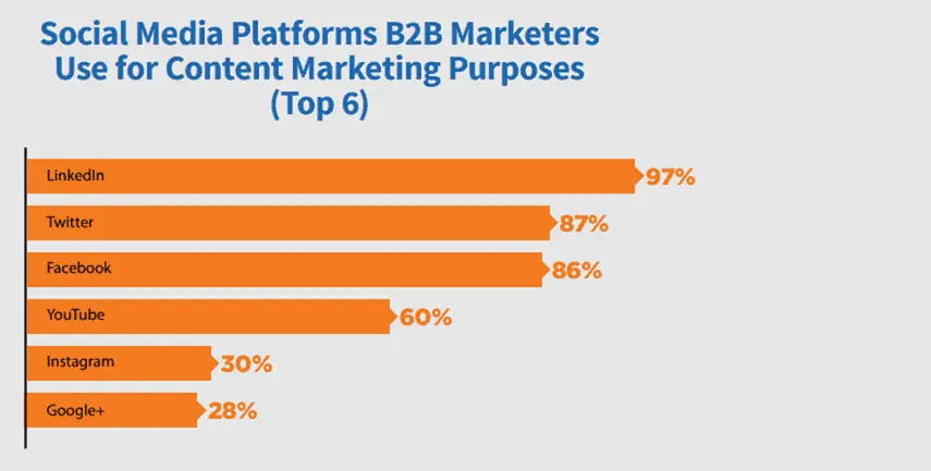 Social media platforms usage by B2B marketers showing LinkedIn as the highest at 97%.