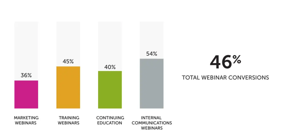 Bar chart showing webinar conversion rates by type, with internal communications achieving 54%.