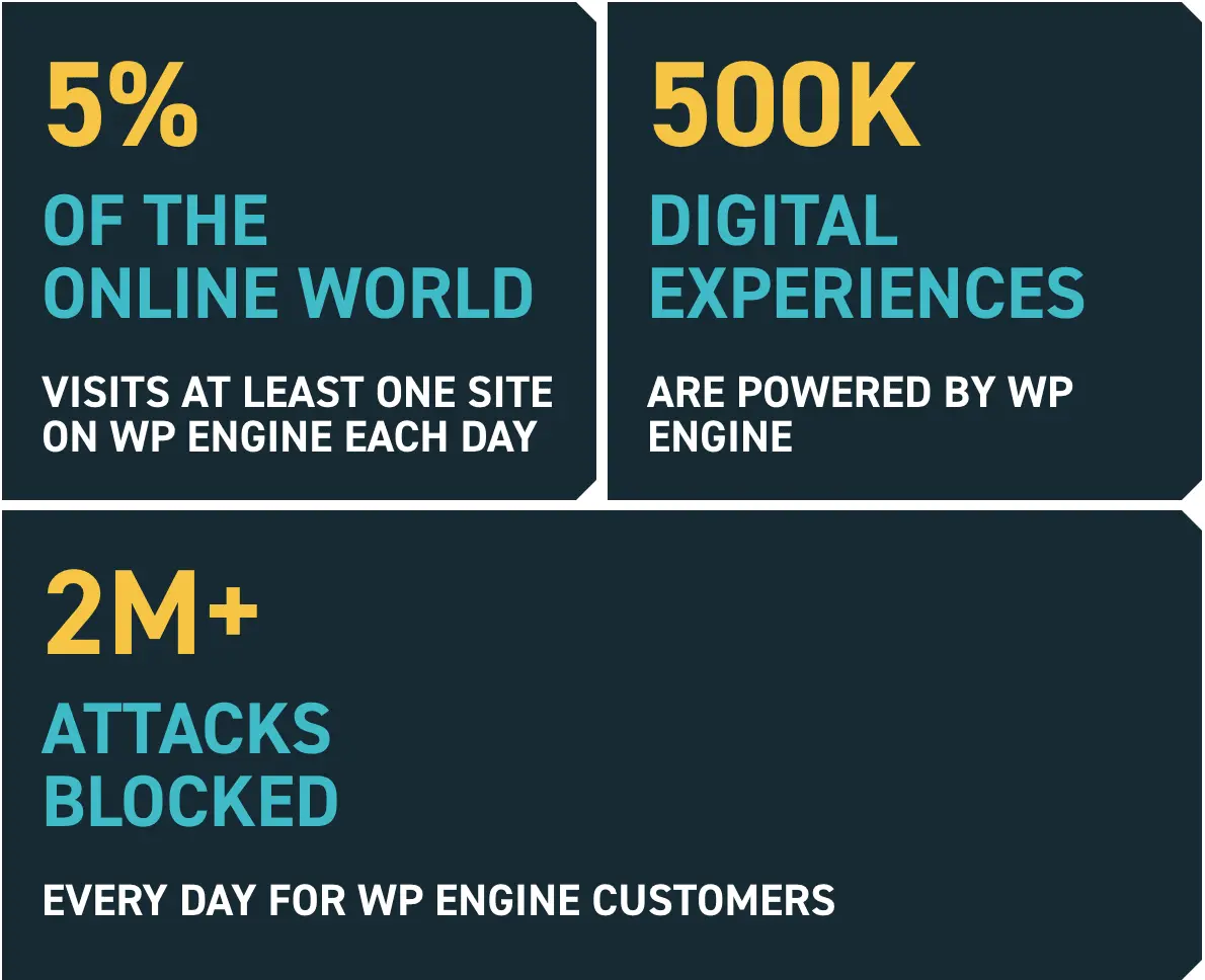 WP Engine displaying key statistics about performance and security metrics.