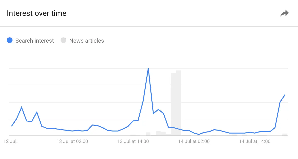 Google Trends showing search interest over time.