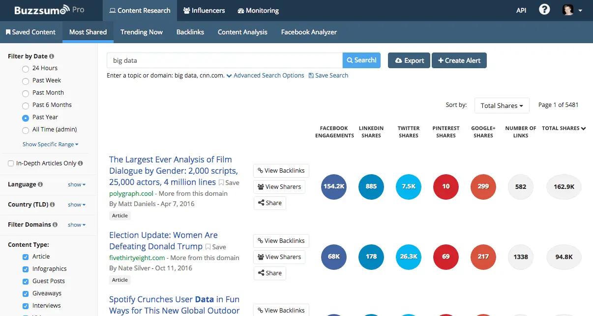 BuzzSumo search results showing content engagement metrics and share statistics.