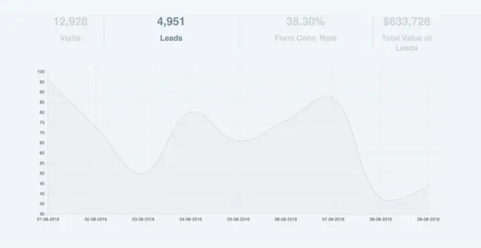 Leads trend analysis showing visits, conversion rate, and total lead value over time.