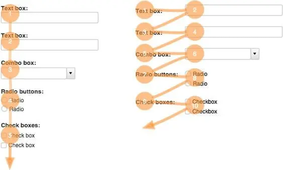 Visual fixations showing the importance of single column layouts.