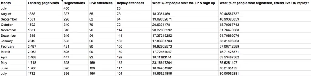 EverWebinar registrations and live attendees statistics over several months.