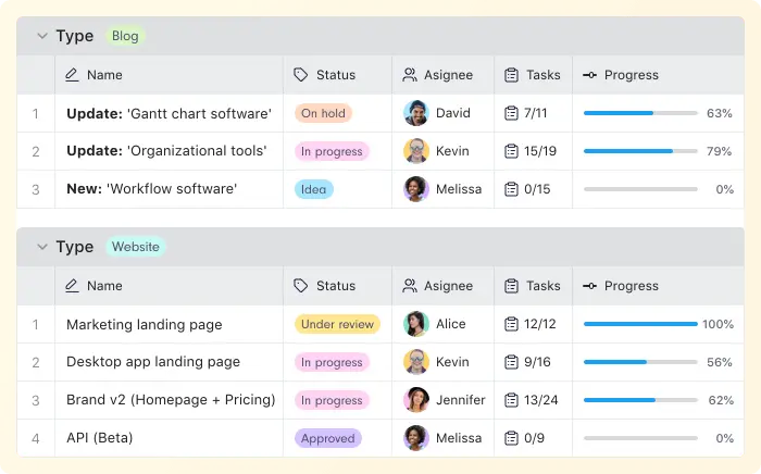 Project management dashboard displaying task status and progress for blog and website types.