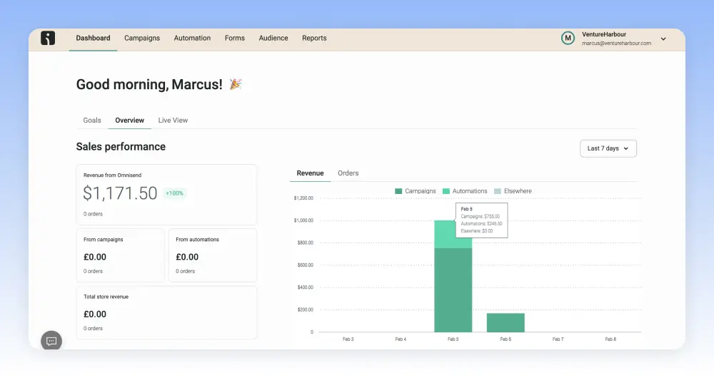 Venture Harbour dashboard showing sales performance metrics over a week.