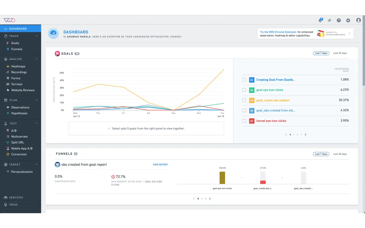 VWO dashboard displaying conversion rates and funnel metrics.