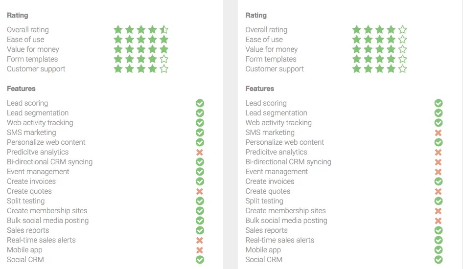 ActiveCampaign feature comparison table showing ratings and available functionalities.