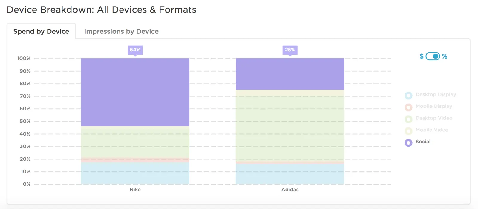Device breakdown comparing ad impressions by device for Nike and Adidas.