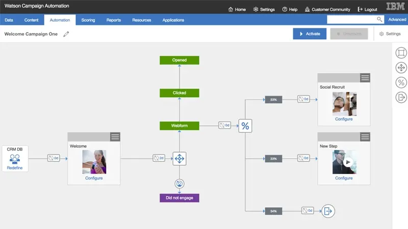IBM Watson Campaign Automation showing the workflow of a welcome campaign.