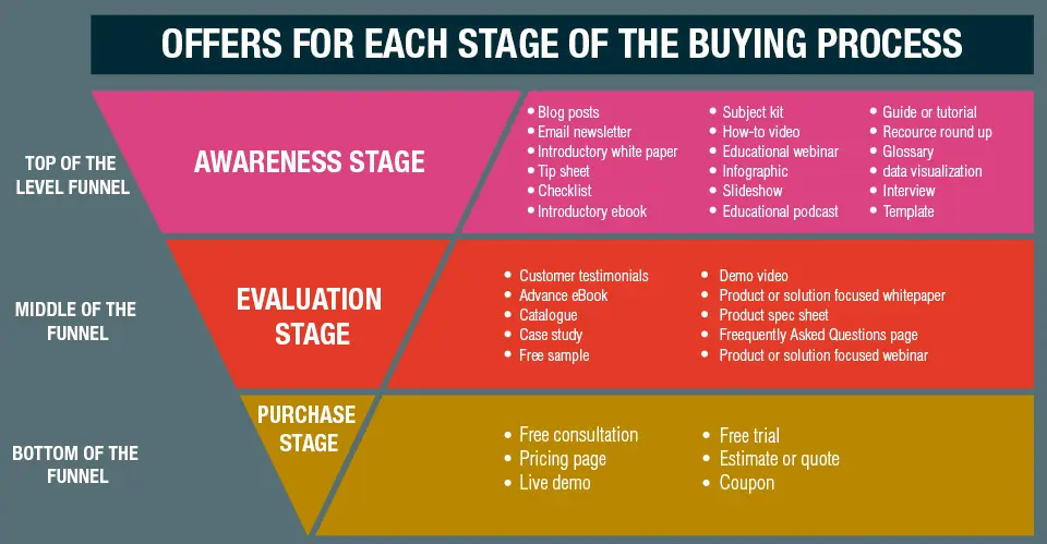 Sales funnel stages illustrating offers at each buying process phase.