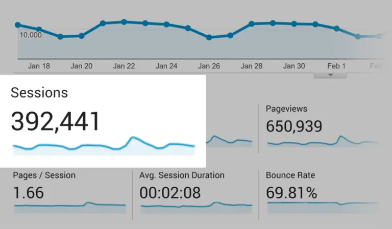 Google Analytics showing sessions, pageviews, and bounce rate trends.