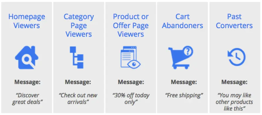 Diagram showing remarketing message strategies for different visitor categories.