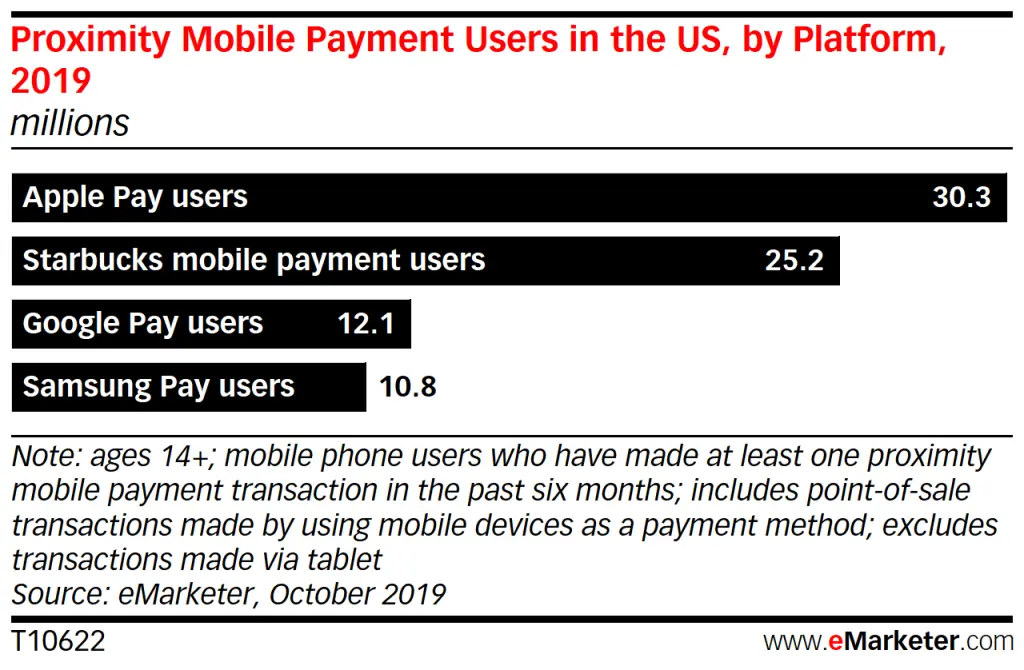 Proximity mobile payment users in the US by platform, 2019.