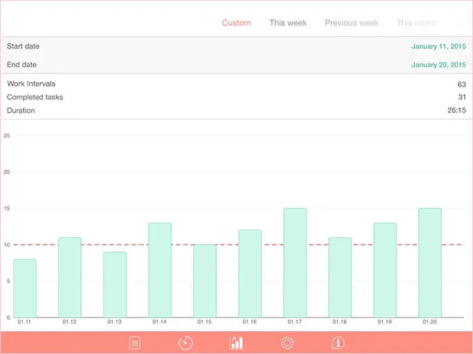 Be Focused productivity chart showing work intervals and completed tasks over time.