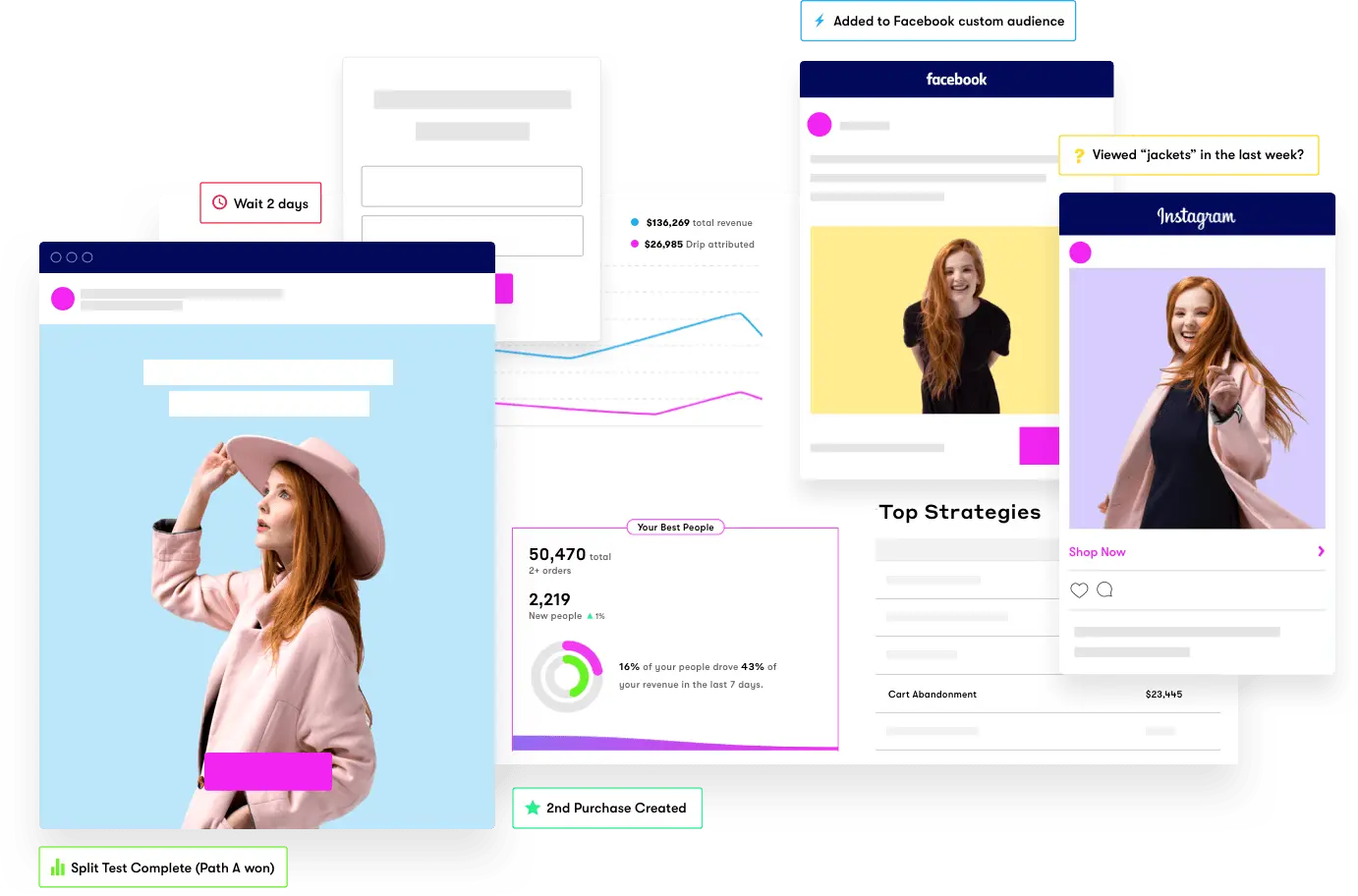 Marketing dashboard showing social media engagement and conversion metrics.