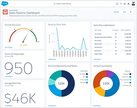 Salesforce Sales Pipeline Dashboard displaying key metrics and performance indicators.