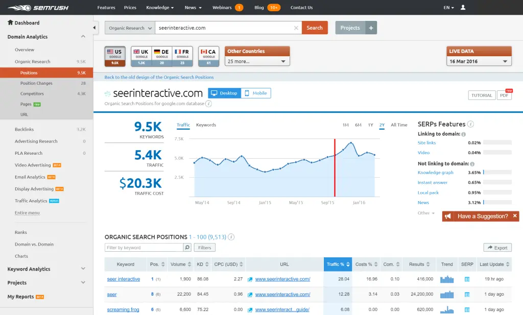 SEMrush organic positions chart displaying keyword trends and search costs.