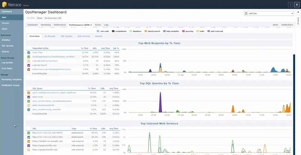 Retrace dashboard showing top web requests and SQL queries by time.