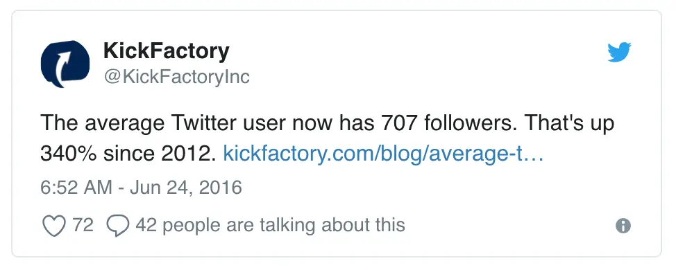 KickFactory tweet showing average Twitter user has 707 followers, up 340% since 2012.